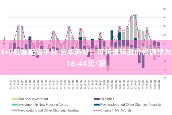 t+0股票配资平台 台华新材：可转债转股价格调整为16.44元/股