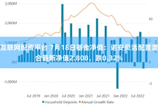 互联网配资平台 7月18日基金净值：诺安灵活配置混合最新净值2.808，跌0.32%