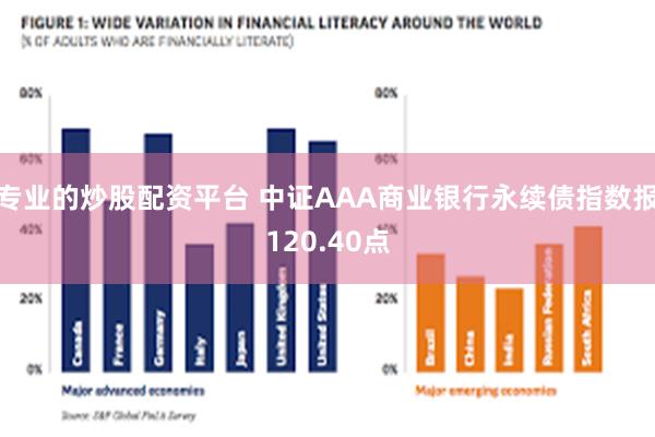 专业的炒股配资平台 中证AAA商业银行永续债指数报120.40点